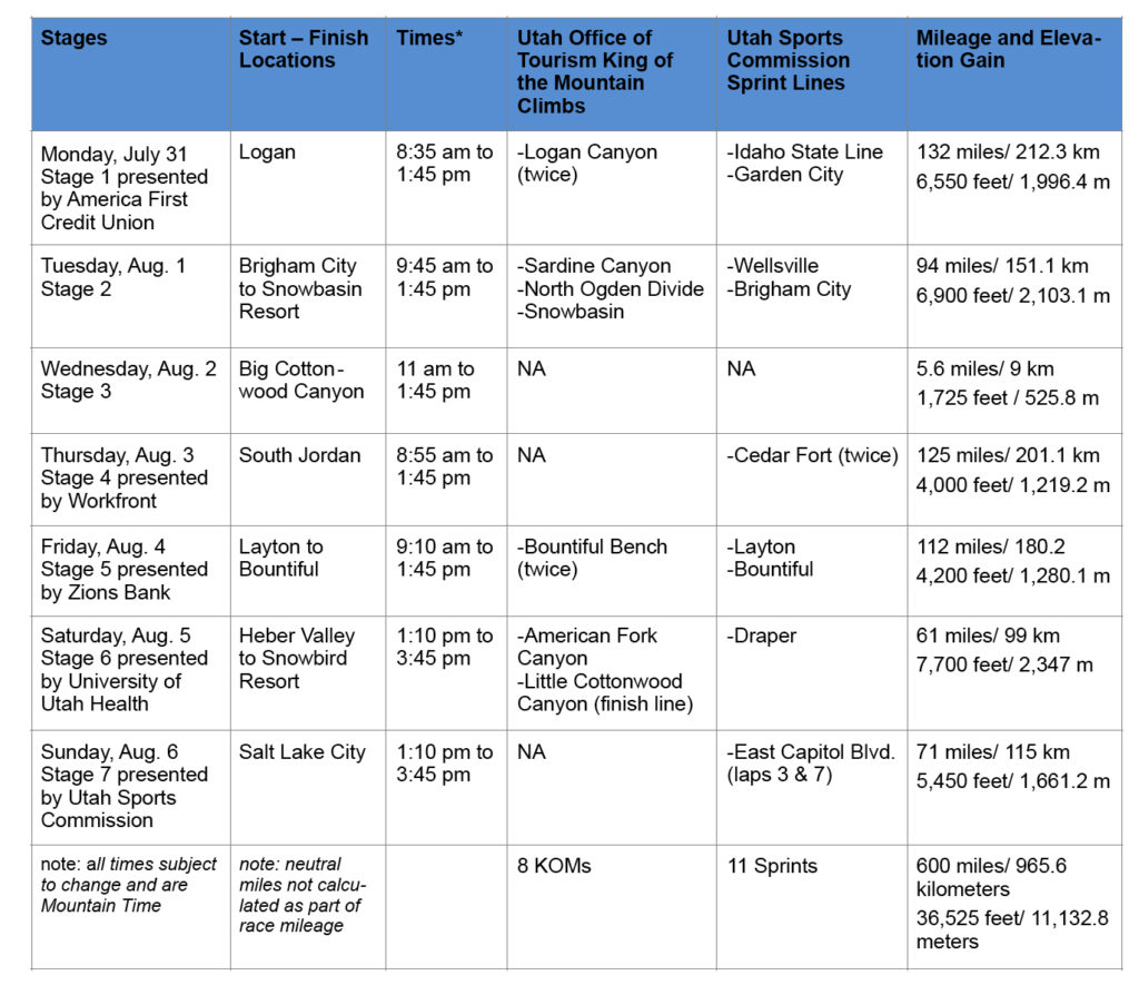 Tour of Utah 2017 Stage Descriptions